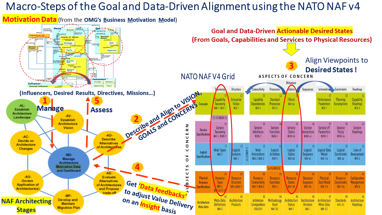 Data-Driven Goal-Based Alignment using the NATO NAF v4